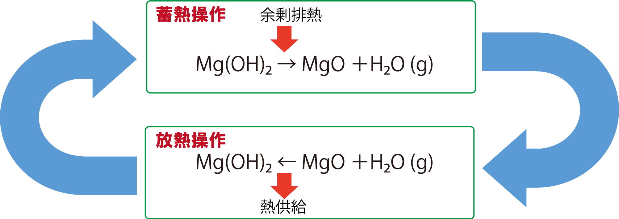 水酸化マグネシウム系化学蓄熱材CHARGEMAG®の蓄熱および放熱の原理