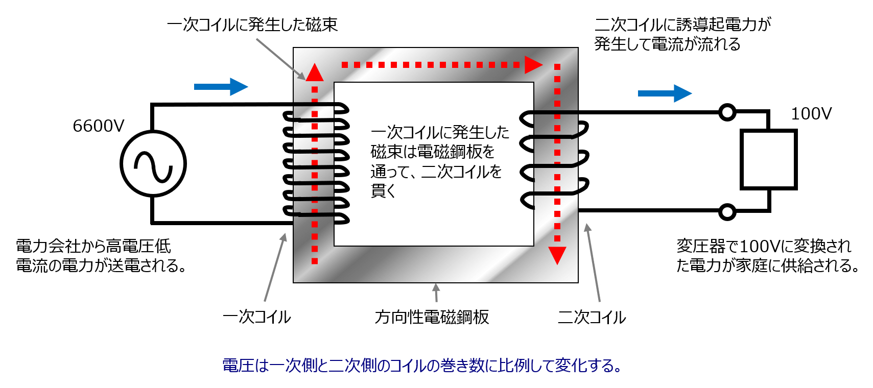 変圧器のしくみ