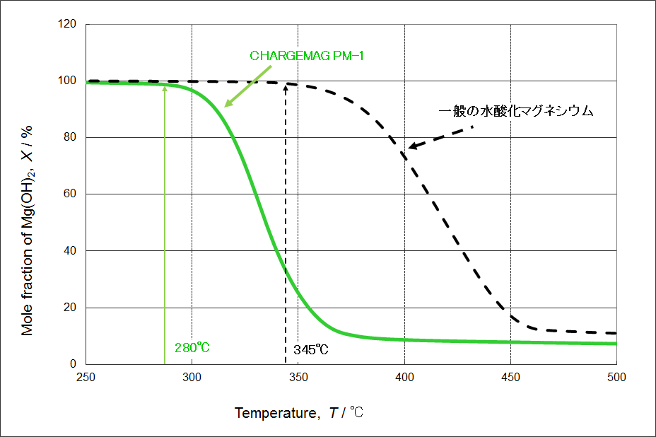 水酸化マグネシウム系化学蓄熱材CHARGEMAG_PM-1と一般の水酸化マグネシウムの比較グラフ。これまで利用できなかった300℃程度の排熱を有効活用することが可能です。